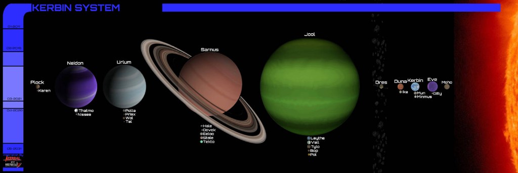 Horizontal diagram of the Kerbol system: Moho through outer planets and major moons, with Kerbol on the right.